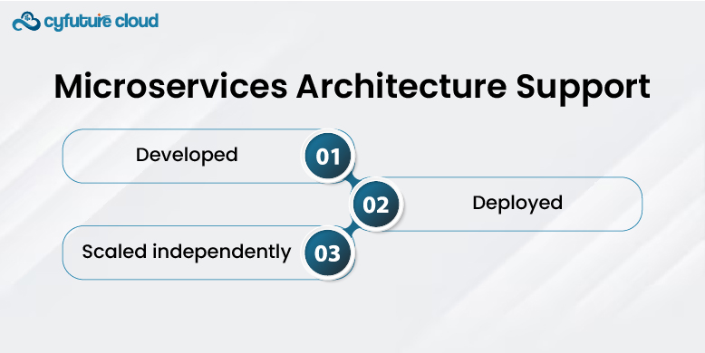 Microservices Architecture Support 